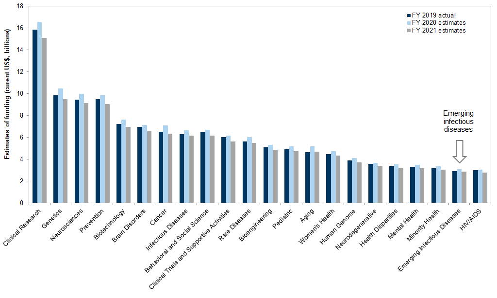 these funding levels are suspiciously comparable. I suspect if they naturally floated based on best research ROI youâd see more of an exponential dropoff.