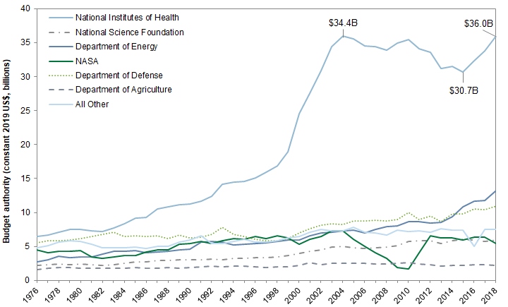 NIH Funding vs other departments