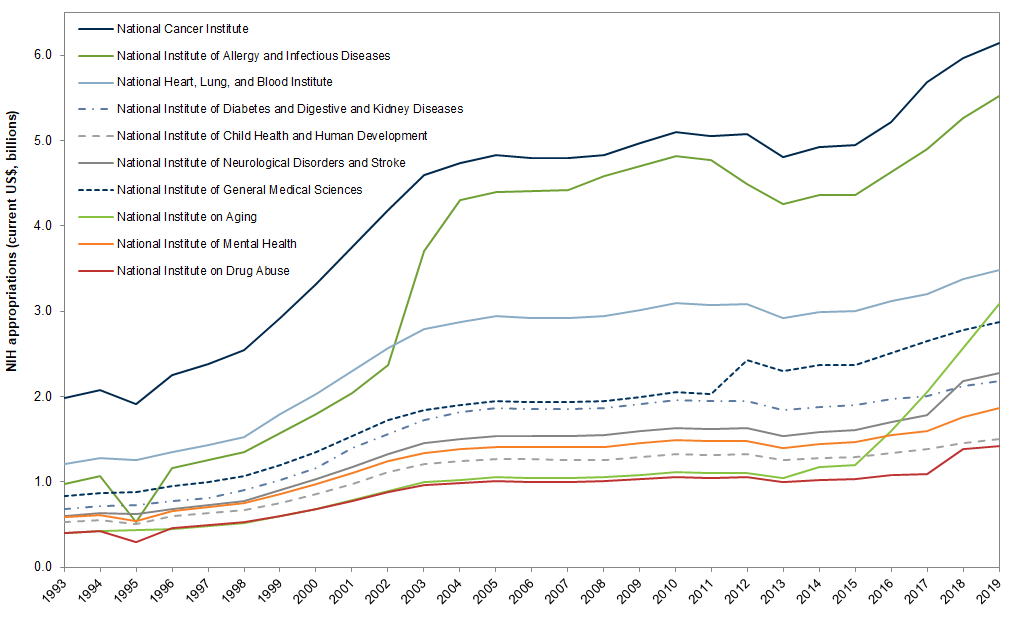 federal gov spends a ton on life sciences in particular.